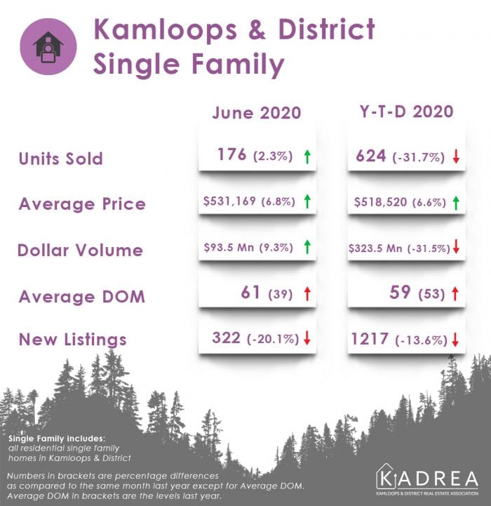 Kamloops real estate stats for June